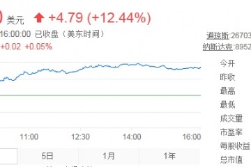 最前哨京东收盘涨逾12%华兴本钱上调目标价