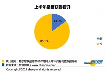 85.1%白领半年职位未变化做好这3点提升才和你有缘