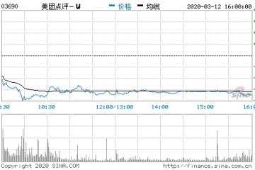 恒生指数跌幅扩至4.2%阿里跌约4%小米跌近5.1%