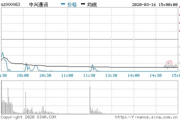 今天中兴通讯A股跌停现跌约10%港股跌约18.39%