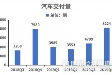 可动用现金跌至只要10亿元蔚来的资金危局何时解