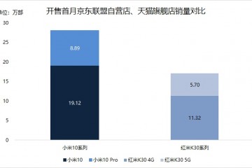 小米10首月线上销量超红米K30小米高端机要成了