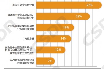 64%的企业未完成智能化5成公司算法工程师团队规划小于10人AI工程师的机会在哪里