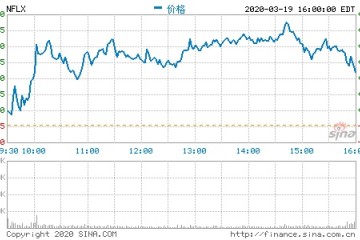 美国科技股盘前走强苹果微软Facebook均涨超5%