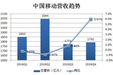 中国移动5G出资开销提高300％但预期未来开销可控