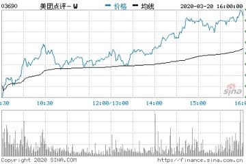 香港恒指收盘涨5.05%美团点评涨超16%