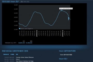 6天即破纪录Steam同时在线人数打破2100万