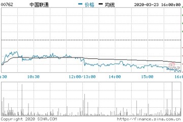 中国联通2019年净利润113亿元同比增加11.1%