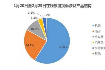 疫情期间在线旅行消费投诉暴增300%机票占近六成