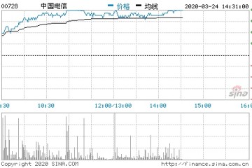 中国电信2019年全年净利润205.2亿元同比下降3.3%