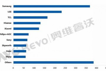 创维电视1月出货量下降近五成高端形象受损