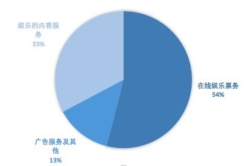 猫眼上一年扭亏票务收入占比下降新年档退票超2亿