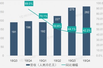 财报图解｜出售本钱增速继续放缓美团点评第四季度净利继续扭亏