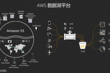 AWS张侠深度解析数据湖的数据洞悉才能