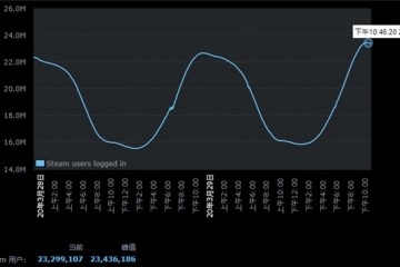 Steam同时在线人数再破记载峰值打破2300万