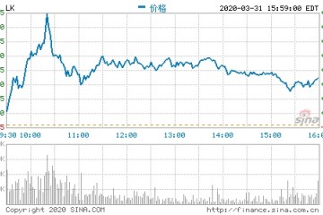 抢手中概股团体上涨瑞幸咖啡涨超13%网易有道涨超9%