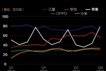 2019手机江湖被看衰的苹果最挣钱华为研制首登顶