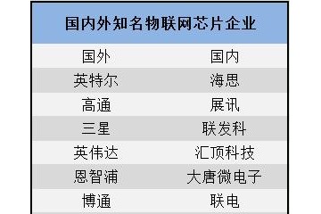 国家大基金出手物联网芯片或将成下个商场引爆点