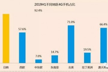 2020年将发布超越10款5G手机小米要豪赌5G年代