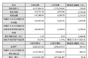 武汉科技｜收买安世出货微弱闻泰科技2019年净利同比增1954.98%