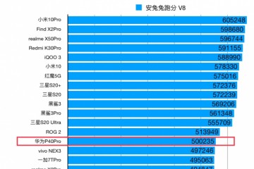 华为P40Pro跑分出炉超五十万比小米10P少十万分