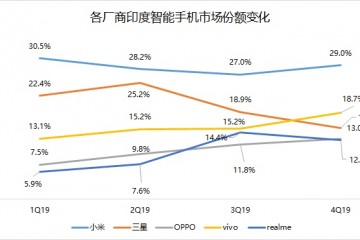 最前哨中金称疫情冲击印度东南亚电子产业链小米三星受影响