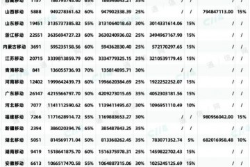 一图秒懂中移5G二期集采371亿大单落地华为中兴算计达86％