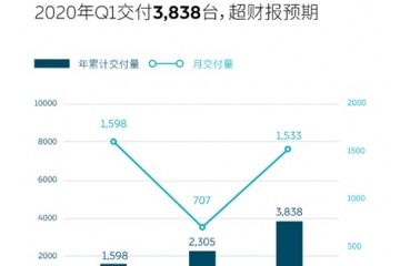 蔚来3月交给1533台新车Q1交给总量超出财报预期