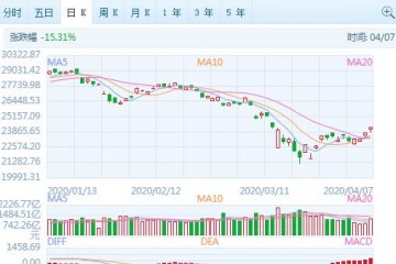 恒指收涨2.12%报24253点神州租车复牌大涨超34%