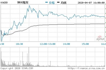 与瑞幸咖啡划清界限神州租车周二收涨逾32%