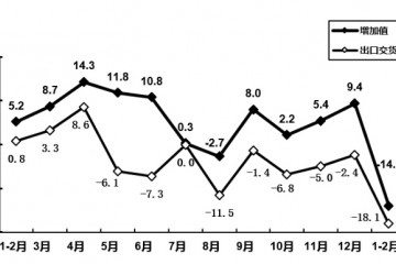 工信部前两月通讯设备制造业赢利同比下降357%