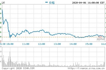 自爆财政造假后上星期瑞幸咖啡空头净赚超7亿