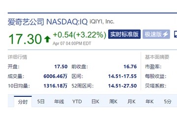 多家中概股盘前跌落爱奇艺跌8.38%好未来跌9.33%