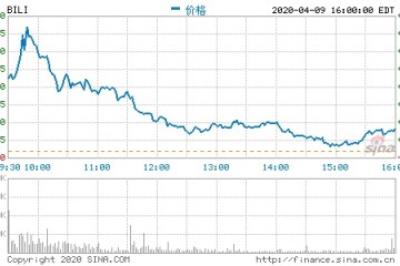 取得索尼4亿美元战略出资B站周四股价上涨2.4%