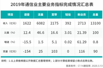 运营商要先破十个难题5G音讯才有时机打破微信围困