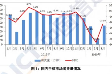 2020年3月国内手机出货量暴降23.3％5G手机占比近三成