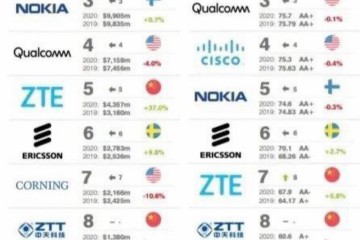 全球十大电信基础设施品牌4家中企上榜华为第一