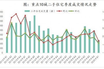 数据一季度要点城市二手住所成交量仅为14.17万套同比跌落28.54%