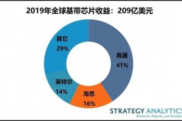 StrategyAnalytics2019年5G基带芯片出货量近2%