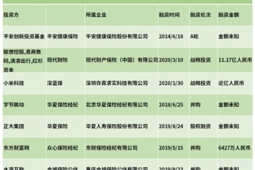 3月全国健康稳妥相关企业注册量增318%字节跳动滴滴小米均布局