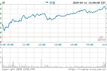 京东战投十二年出资永辉超市唯品会两笔大赚100亿