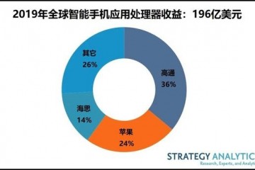 陈述2019年智能手机使用处理器出货量跌落13%