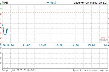 如涵控股开盘跌超7%报3.56美元