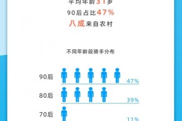 300万饿了么蓝骑士近半是90后两成是大学生