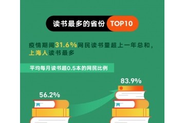 陌陌2020网民阅览陈述疫情期间31.6%网民读书量超上一年总和