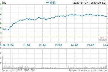 自爆造假后股价跌15%好未来今天财报有何亮点