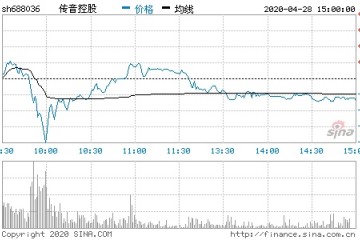 传音控股一季度营收56.45亿元赢利下降5.03%