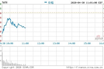 Twitter2020年Q1总营收8.08亿美元同比上升3%