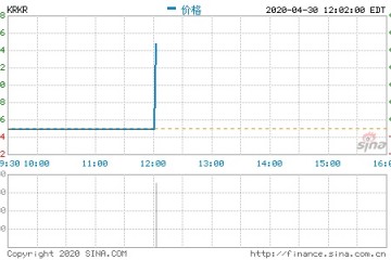 36氪2019年营收6.56亿元同比增加119.2%