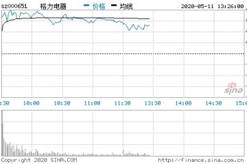 格力电器现涨3.51%股价创2月新高